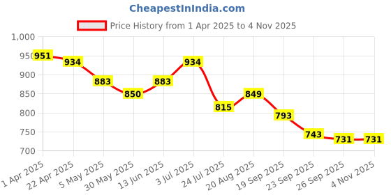 tatacliq.com U.S. Polo Assn. Kids Blue Logo Full Sleeves Shirt u.s. polo assn. Price History Graph from 1 Apr 2025 to 3 Nov 2025