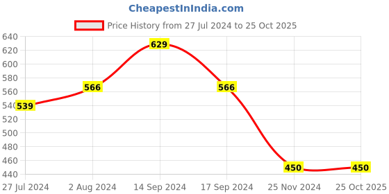 tatacliq.com U.S. Polo Assn. Kids Blue Logo Print T-Shirt u.s. polo assn. Price History Graph from 27 Jul 2024 to 24 Oct 2025