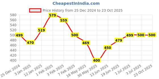 tatacliq.com U.S. Polo Assn. Kids Blue Logo Print T-Shirt u.s. polo assn. Price History Graph from 25 Dec 2024 to 22 Oct 2025