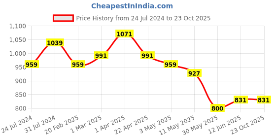 tatacliq.com U.S. Polo Assn. Kids Blue Printed Full Sleeves Shirt u.s. polo assn. Price History Graph from 24 Jul 2024 to 23 Oct 2025