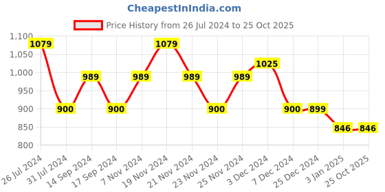 tatacliq.com U.S. Polo Assn. Kids Blue Printed Full Sleeves Shirt u.s. polo assn. Price History Graph from 26 Jul 2024 to 25 Oct 2025