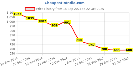 tatacliq.com U.S. Polo Assn. Kids Blue Printed Full Sleeves Shirt u.s. polo assn. Price History Graph from 14 Sep 2024 to 21 Oct 2025