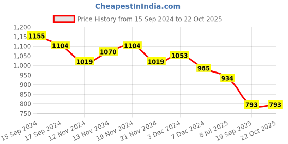 tatacliq.com U.S. Polo Assn. Kids Blue Printed Full Sleeves Shirt u.s. polo assn. Price History Graph from 15 Sep 2024 to 22 Oct 2025
