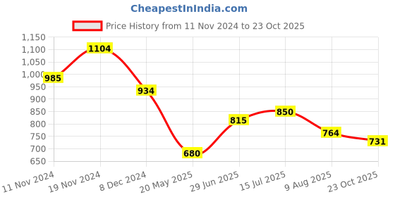 tatacliq.com U.S. Polo Assn. Kids Blue Printed Full Sleeves Shirt u.s. polo assn. Price History Graph from 11 Nov 2024 to 23 Oct 2025
