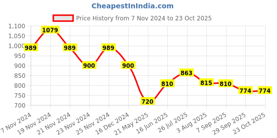 tatacliq.com U.S. Polo Assn. Kids Blue Printed Full Sleeves Shirt u.s. polo assn. Price History Graph from 7 Nov 2024 to 22 Oct 2025