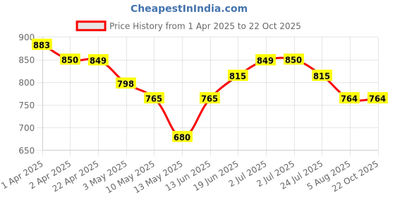tatacliq.com U.S. Polo Assn. Kids Blue Printed Full Sleeves Shirt u.s. polo assn. Price History Graph from 1 Apr 2025 to 21 Oct 2025