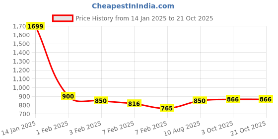tatacliq.com U.S. Polo Assn. Kids Blue Printed Full Sleeves Sweatshirt u.s. polo assn. Price History Graph from 14 Jan 2025 to 21 Oct 2025