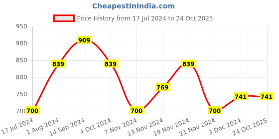 tatacliq.com U.S. Polo Assn. Kids Blue Printed Joggers u.s. polo assn. Price History Graph from 17 Jul 2024 to 24 Oct 2025