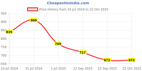 tatacliq.com U.S. Polo Assn. Kids Blue Printed Polo T-Shirt u.s. polo assn. Price History Graph from 24 Jul 2024 to 21 Oct 2025