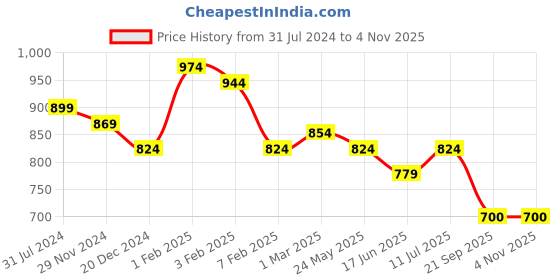 tatacliq.com U.S. Polo Assn. Kids Blue Printed Polo T-Shirt u.s. polo assn. Price History Graph from 31 Jul 2024 to 4 Nov 2025