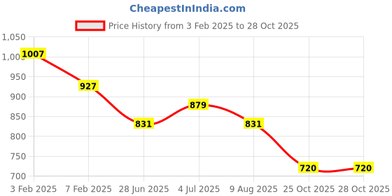tatacliq.com U.S. Polo Assn. Kids Blue Printed Polo T-Shirt u.s. polo assn. Price History Graph from 3 Feb 2025 to 28 Oct 2025