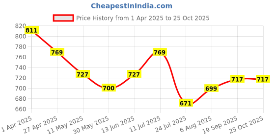tatacliq.com U.S. Polo Assn. Kids Blue Printed Polo T-Shirt u.s. polo assn. Price History Graph from 1 Apr 2025 to 24 Oct 2025