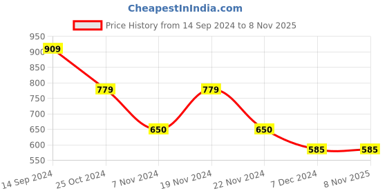 tatacliq.com U.S. Polo Assn. Kids Blue Printed Shirt u.s. polo assn. Price History Graph from 14 Sep 2024 to 3 Nov 2025