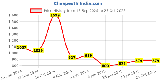 tatacliq.com U.S. Polo Assn. Kids Blue Printed Shirt u.s. polo assn. Price History Graph from 15 Sep 2024 to 24 Oct 2025