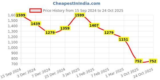 tatacliq.com U.S. Polo Assn. Kids Blue Printed Shorts u.s. polo assn. Price History Graph from 15 Sep 2024 to 24 Oct 2025