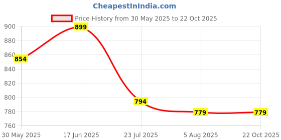 tatacliq.com U.S. Polo Assn. Kids Blue Printed Shorts u.s. polo assn. Price History Graph from 30 May 2025 to 21 Oct 2025