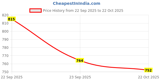 tatacliq.com U.S. Polo Assn. Kids Blue Printed Shorts u.s. polo assn. Price History Graph from 22 Sep 2025 to 22 Oct 2025