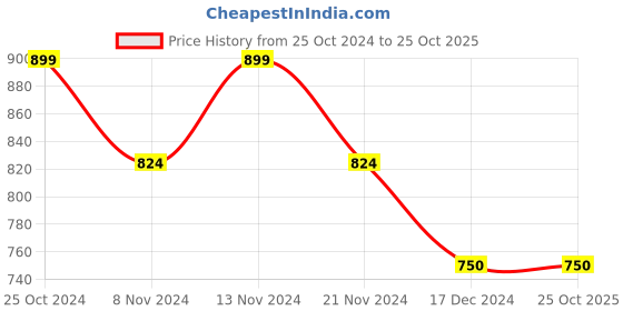 tatacliq.com U.S. Polo Assn. Kids Blue Printed Sweatshirt u.s. polo assn. Price History Graph from 25 Oct 2024 to 24 Oct 2025