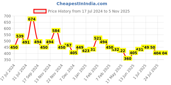 tatacliq.com U.S. Polo Assn. Kids Blue Printed T-Shirt u.s. polo assn. Price History Graph from 17 Jul 2024 to 2 Nov 2025