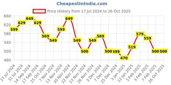 tatacliq.com U.S. Polo Assn. Kids Blue Printed T-Shirt u.s. polo assn. Price History Graph from 17 Jul 2024 to 25 Oct 2025