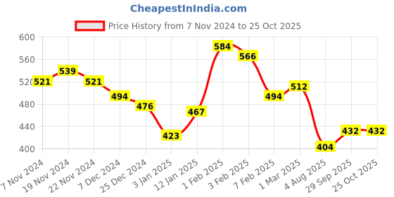 tatacliq.com U.S. Polo Assn. Kids Blue Printed T-Shirt u.s. polo assn. Price History Graph from 7 Nov 2024 to 24 Oct 2025