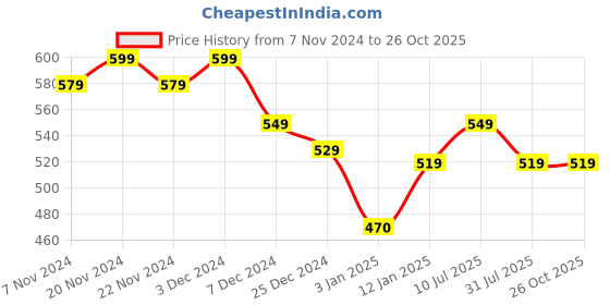 tatacliq.com U.S. Polo Assn. Kids Blue Printed T-Shirt u.s. polo assn. Price History Graph from 7 Nov 2024 to 26 Oct 2025