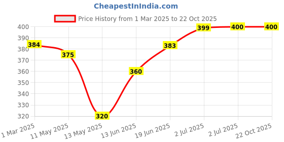tatacliq.com U.S. Polo Assn. Kids Blue Printed T-Shirt u.s. polo assn. Price History Graph from 1 Mar 2025 to 22 Oct 2025