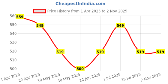 tatacliq.com U.S. Polo Assn. Kids Blue Printed T-Shirt u.s. polo assn. Price History Graph from 1 Apr 2025 to 2 Nov 2025