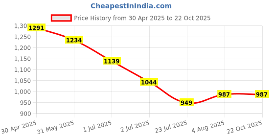 tatacliq.com U.S. Polo Assn. Kids Blue Regular Fit Shorts u.s. polo assn. Price History Graph from 30 Apr 2025 to 21 Oct 2025