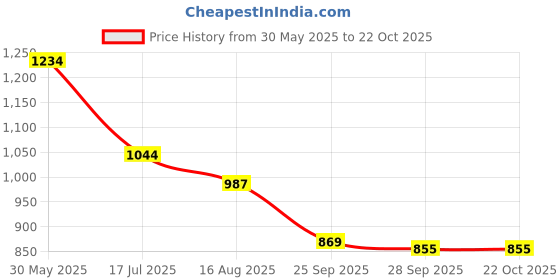 tatacliq.com U.S. Polo Assn. Kids Blue Regular Fit Shorts u.s. polo assn. Price History Graph from 30 May 2025 to 22 Oct 2025