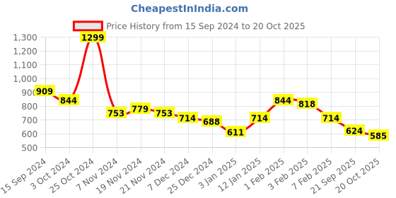 tatacliq.com U.S. Polo Assn. Kids Blue Regular Fit Skort u.s. polo assn. Price History Graph from 15 Sep 2024 to 20 Oct 2025