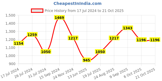 tatacliq.com U.S. Polo Assn. Kids Blue Self Design Sweater u.s. polo assn. Price History Graph from 17 Jul 2024 to 21 Oct 2025