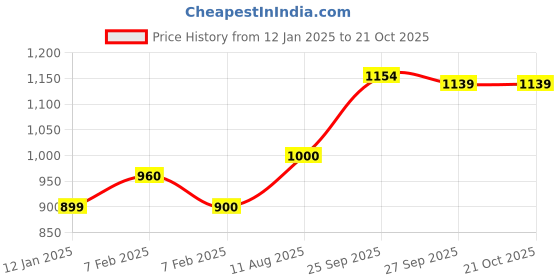 tatacliq.com U.S. Polo Assn. Kids Blue Self Design Sweater u.s. polo assn. Price History Graph from 12 Jan 2025 to 21 Oct 2025