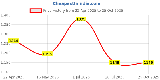tatacliq.com U.S. Polo Assn. Kids Blue Solid Bootcut jeans u.s. polo assn. Price History Graph from 22 Apr 2025 to 24 Oct 2025