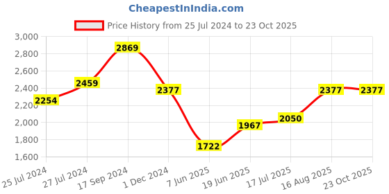 tatacliq.com U.S. Polo Assn. Kids Blue Solid Full Sleeves Denim Jacket u.s. polo assn. Price History Graph from 25 Jul 2024 to 23 Oct 2025