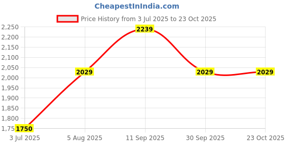 tatacliq.com U.S. Polo Assn. Kids Blue Solid Full Sleeves Denim Jacket u.s. polo assn. Price History Graph from 3 Jul 2025 to 23 Oct 2025
