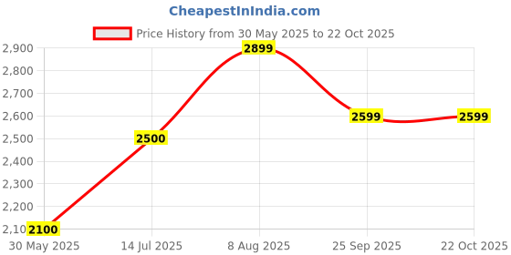tatacliq.com U.S. Polo Assn. Kids Blue Solid Full Sleeves Jacket u.s. polo assn. Price History Graph from 30 May 2025 to 22 Oct 2025