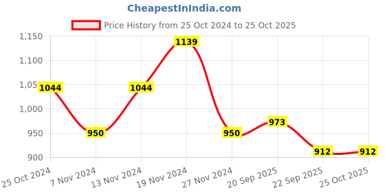 tatacliq.com U.S. Polo Assn. Kids Blue Solid Full Sleeves Polo Dress u.s. polo assn. Price History Graph from 25 Oct 2024 to 24 Oct 2025