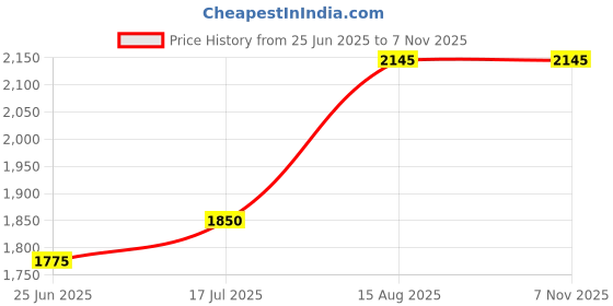 tatacliq.com U.S. Polo Assn. Kids Blue Solid Full Sleeves Puffer Jacket u.s. polo assn. Price History Graph from 25 Jun 2025 to 7 Nov 2025
