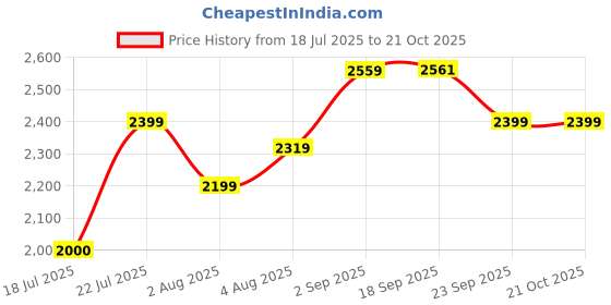 tatacliq.com U.S. Polo Assn. Kids Blue Solid Full Sleeves Puffer Jacket u.s. polo assn. Price History Graph from 18 Jul 2025 to 21 Oct 2025