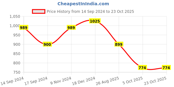 tatacliq.com U.S. Polo Assn. Kids Blue Solid Full Sleeves Shirt u.s. polo assn. Price History Graph from 14 Sep 2024 to 23 Oct 2025