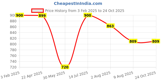 tatacliq.com U.S. Polo Assn. Kids Blue Solid Full Sleeves Shirt u.s. polo assn. Price History Graph from 3 Feb 2025 to 22 Oct 2025