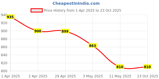 tatacliq.com U.S. Polo Assn. Kids Blue Solid Full Sleeves Shirt u.s. polo assn. Price History Graph from 1 Apr 2025 to 23 Oct 2025
