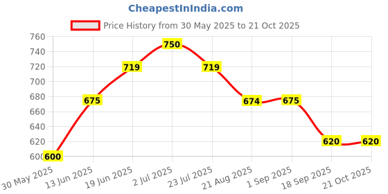 tatacliq.com U.S. Polo Assn. Kids Blue Solid Full Sleeves Shirt u.s. polo assn. Price History Graph from 30 May 2025 to 21 Oct 2025