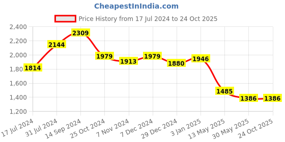 tatacliq.com U.S. Polo Assn. Kids Blue Solid Full Sleeves Trucker Jacket u.s. polo assn. Price History Graph from 17 Jul 2024 to 22 Oct 2025