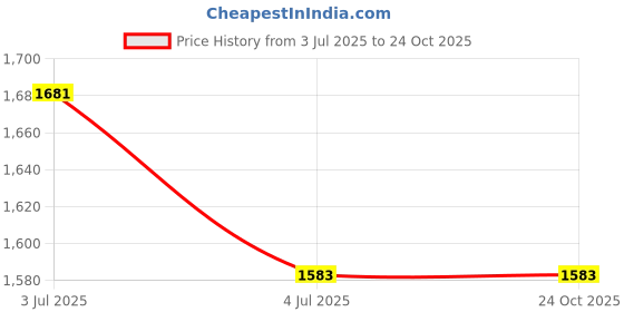 tatacliq.com U.S. Polo Assn. Kids Blue Solid Full Sleeves Trucker Jacket u.s. polo assn. Price History Graph from 3 Jul 2025 to 22 Oct 2025