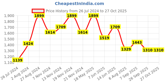 tatacliq.com U.S. Polo Assn. Kids Blue Solid Jeans u.s. polo assn. Price History Graph from 26 Jul 2024 to 27 Oct 2025
