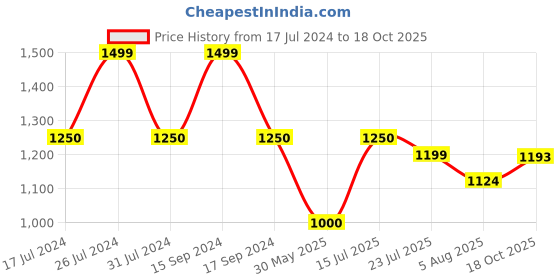 tatacliq.com U.S. Polo Assn. Kids Blue Solid Jeans u.s. polo assn. Price History Graph from 17 Jul 2024 to 18 Oct 2025