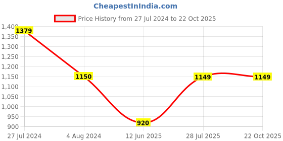 tatacliq.com U.S. Polo Assn. Kids Blue Solid Jeans u.s. polo assn. Price History Graph from 27 Jul 2024 to 22 Oct 2025