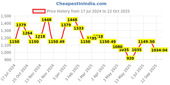 tatacliq.com U.S. Polo Assn. Kids Blue Solid Jeans u.s. polo assn. Price History Graph from 17 Jul 2024 to 22 Oct 2025